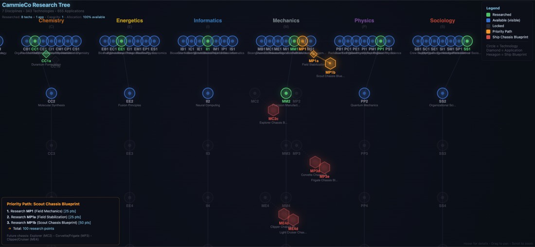 Visualization of the seven-tier research tech tree